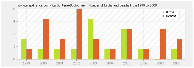 La Gonterie-Boulouneix : Number of births and deaths from 1999 to 2008